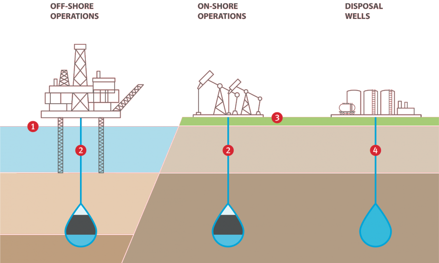 Upstream Oil&Gas
